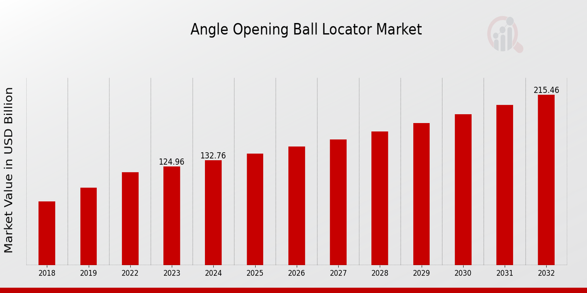 Angle Opening Ball Locator Market Overview