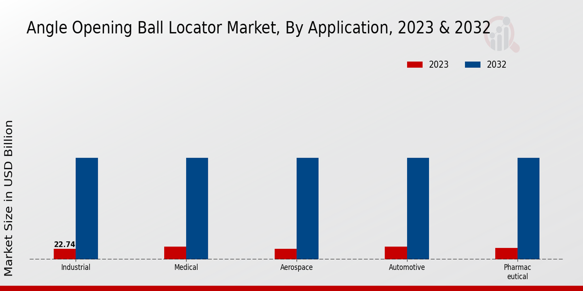 Angle Opening Ball Locator Market Application Insights  