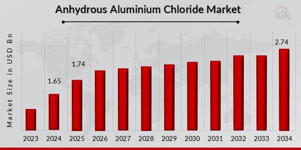 Anhydrous Aluminium Chloride Market Overview