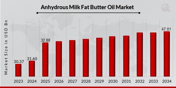 Anhydrous Milk Fat Butter Oil Market Overview