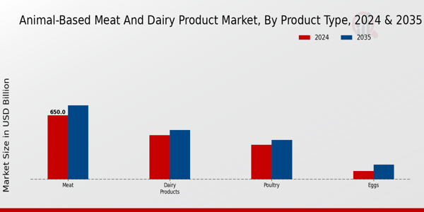 Animal Based Meat And Dairy Product Market ,By Product Type 2024 & 2035