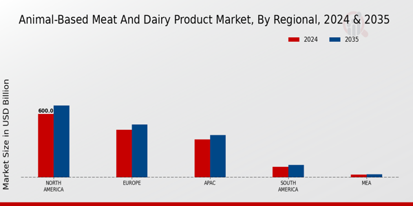 Animal Based Meat And Dairy Product Market .By Regional 2025 & 2035 