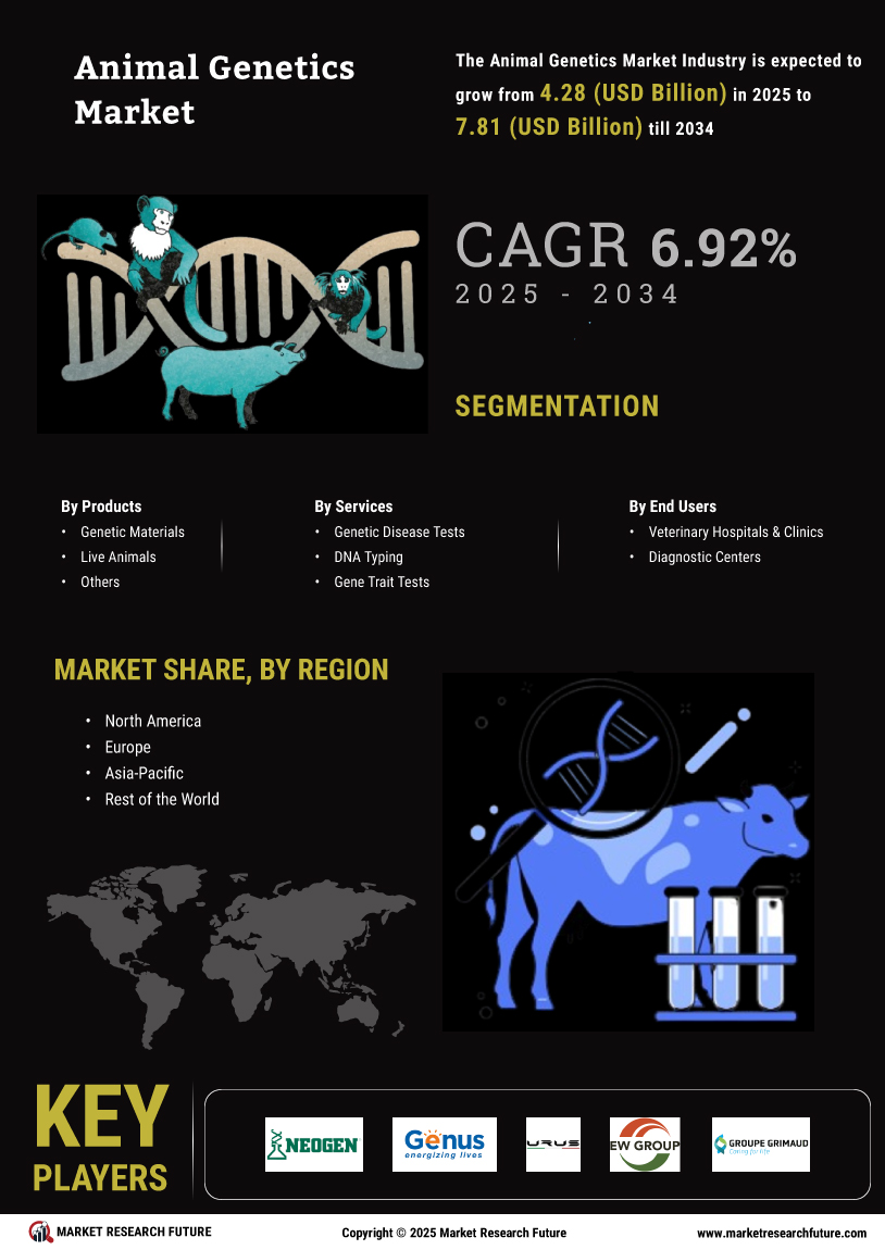 Animal Genetics Market Research Report – Forecast till 2034 Infographic