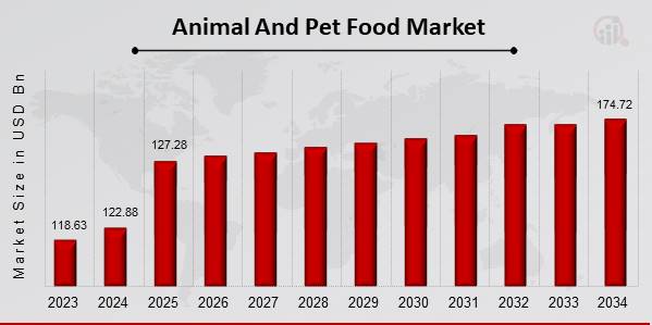 Animal And Pet Food Market Overview