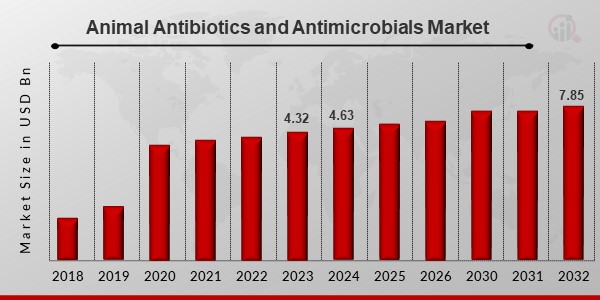 Animal Antibiotics and Antimicrobials Market1