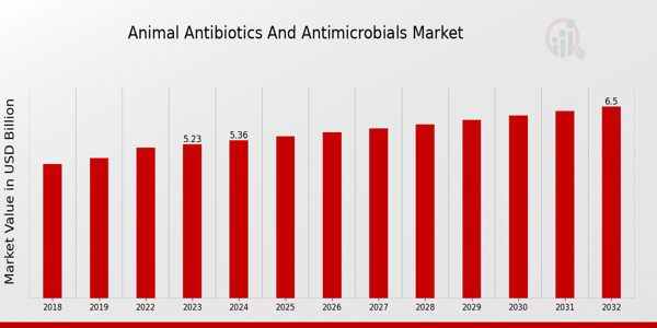 Animal Antibiotics and Antimicrobials Market Overview