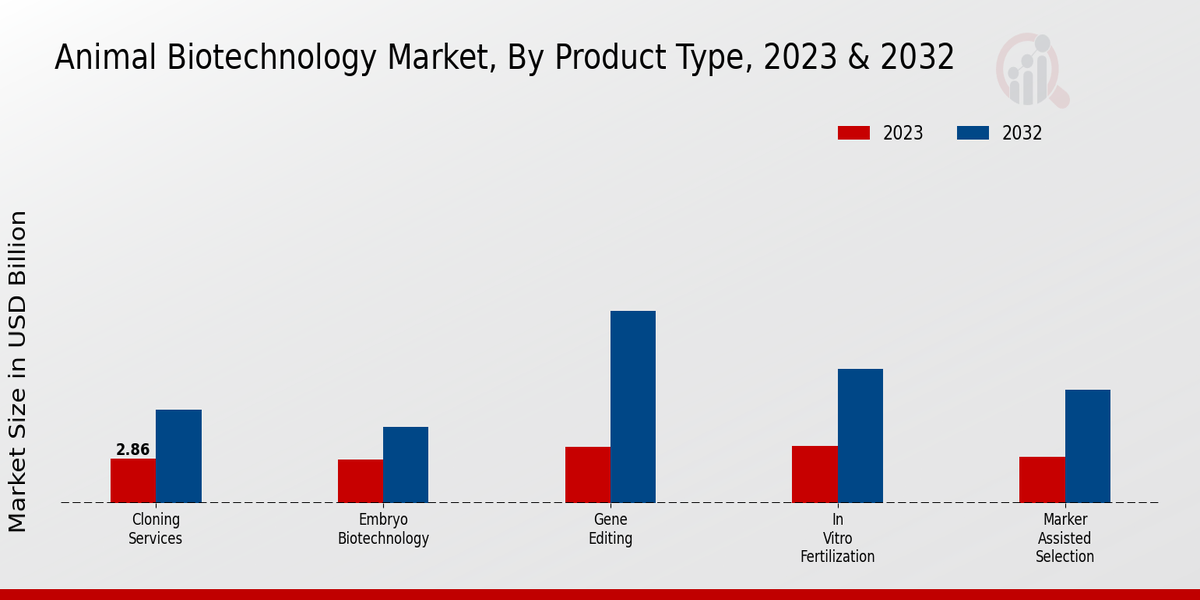 Animal Biotechnology Market Product Type Insights