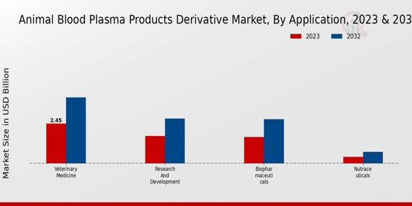 Mercado de derivados de productos de plasma sanguíneo animal por aplicación