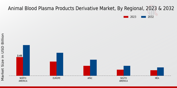 Animal Blood Plasma Products Derivative Market By Region