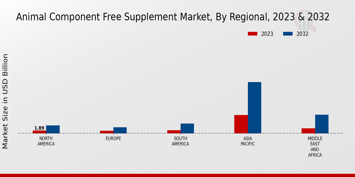 Animal Component Free Supplement Market By Regional 2023-2032