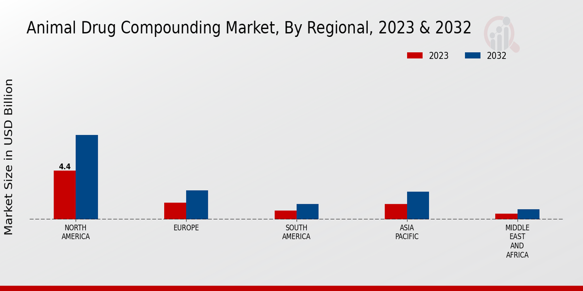 Animal Drug Compounding Market Regional