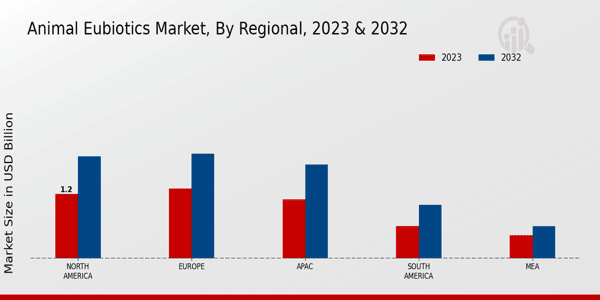 Animal Eubiotics Market Regional Insights