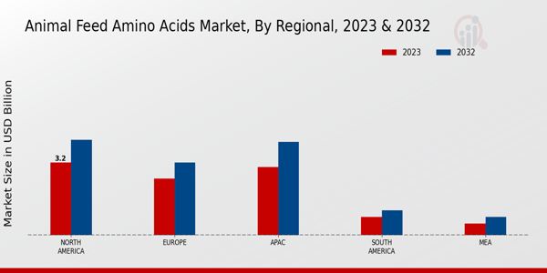 Animal Feed Amino Acids Market By Regional