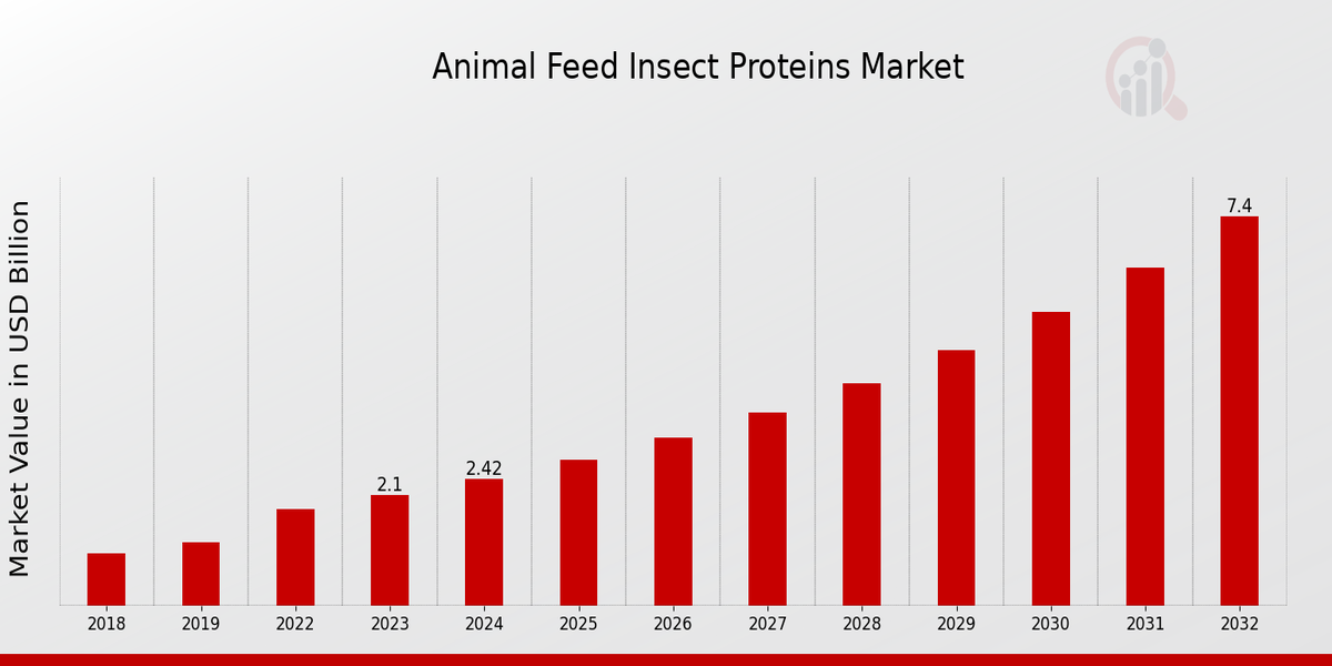  Animal Feed Insect Proteins Market Overview