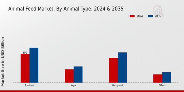 Animal Feed Market Animal Type Insights