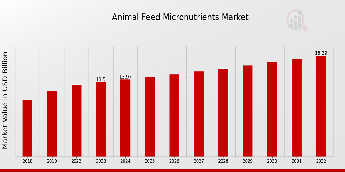  Animal Feed Micronutrients Market Overview