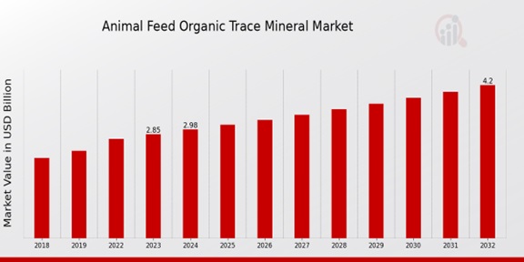 Animal Feed Organic Trace Market