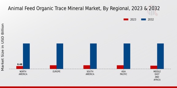 Animal Feed Organic Trace Market ,By Regional ,2023 & 2032