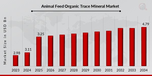 Animal Feed Organic Trace Minerals Market Overview