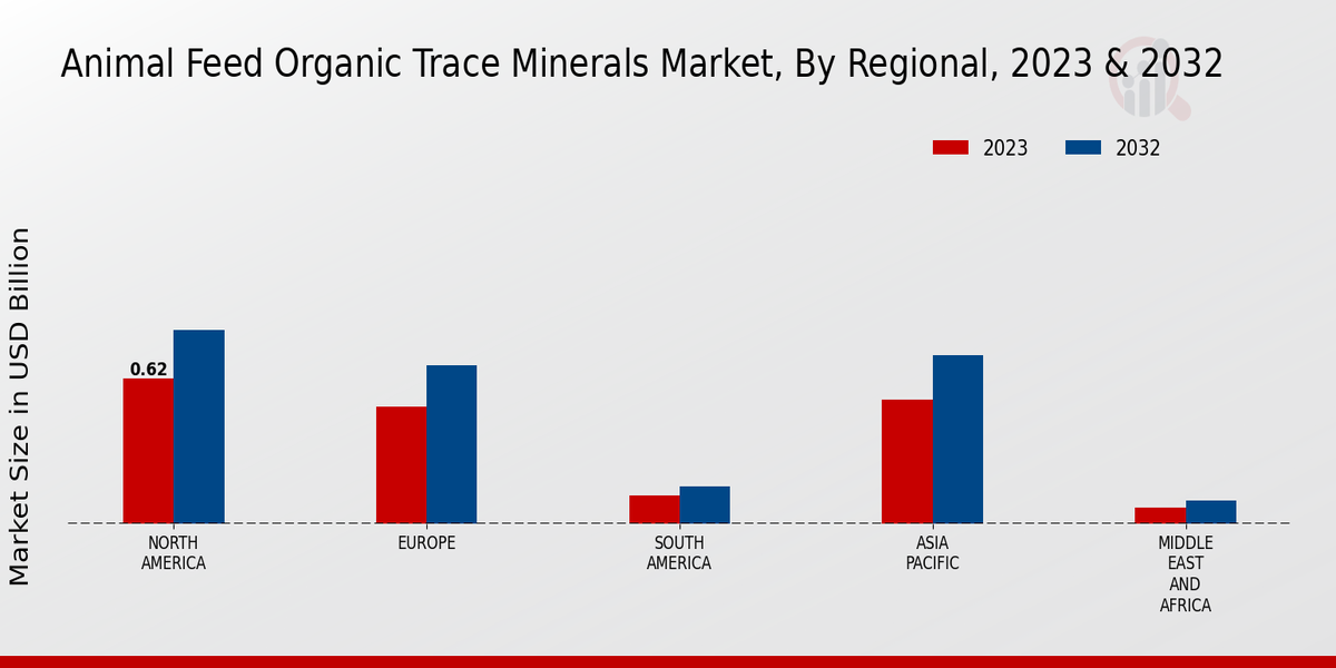 Animal Feed Organic Trace Minerals Market Regional