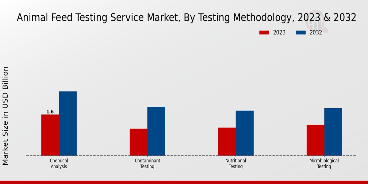 Animal Feed Testing Service Market By Testing Methodology 