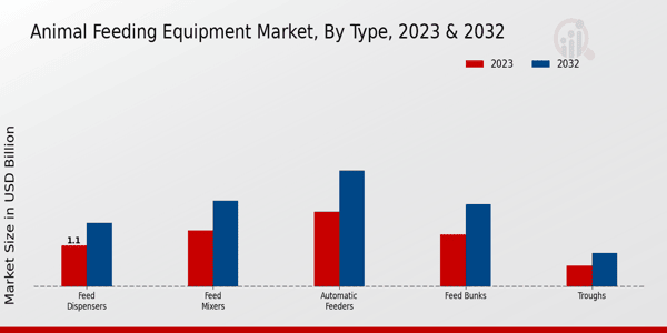 Animal Feeding Equipment Market Type Insights