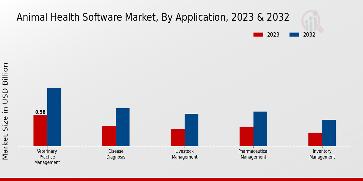 Animal Health Software Market Insights