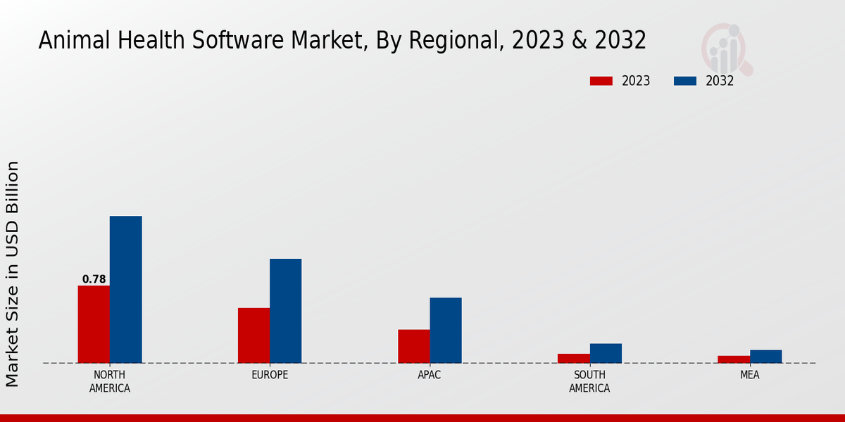 Animal Health Software Market Regional Insights