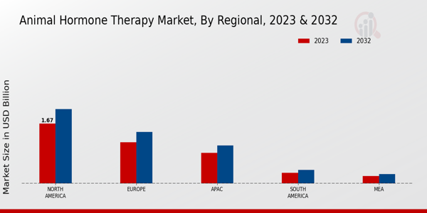 Animal Hormone Therapy Market By regional