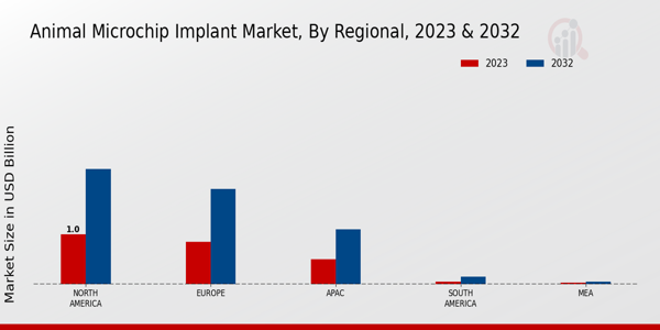 Animal Microchip Implant Marke Regional