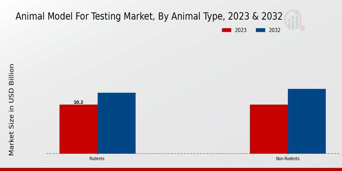 Animal Model for Testing Market By Type 2023-2032