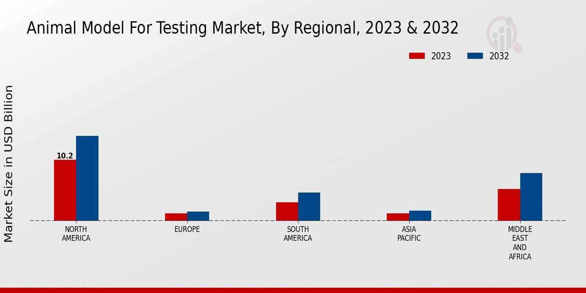 Animal Model for Testing Market By Regional 2023-2032