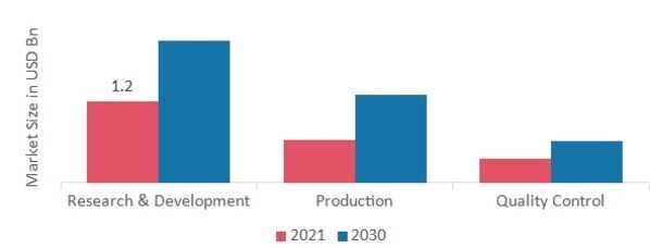 Animal Model Market by Application, 2021 & 2030