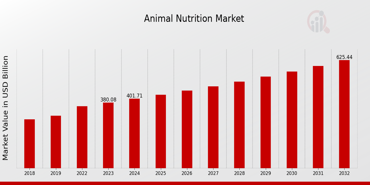 Animal Nutrition Market Overview