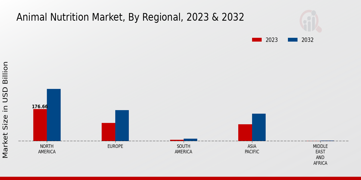 Animal Nutrition Market Regional 