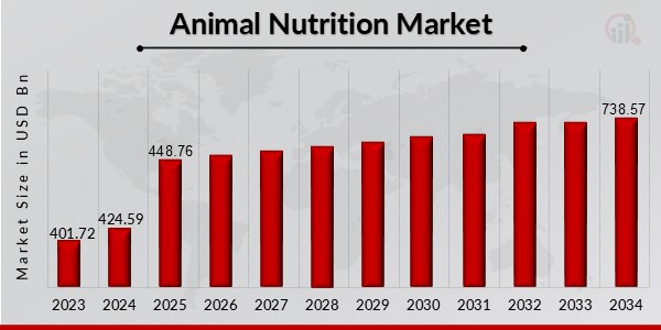 Animal Nutrition Market Overview