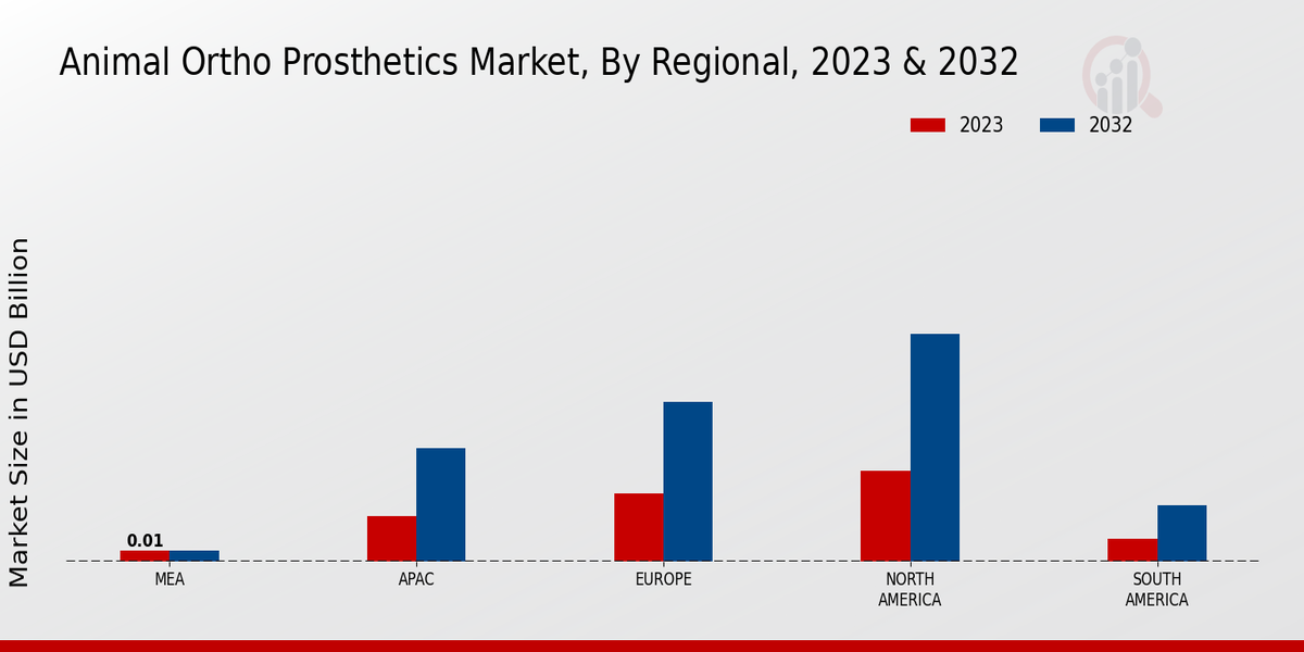 Animal Ortho Prosthetics Market Regional Insights 