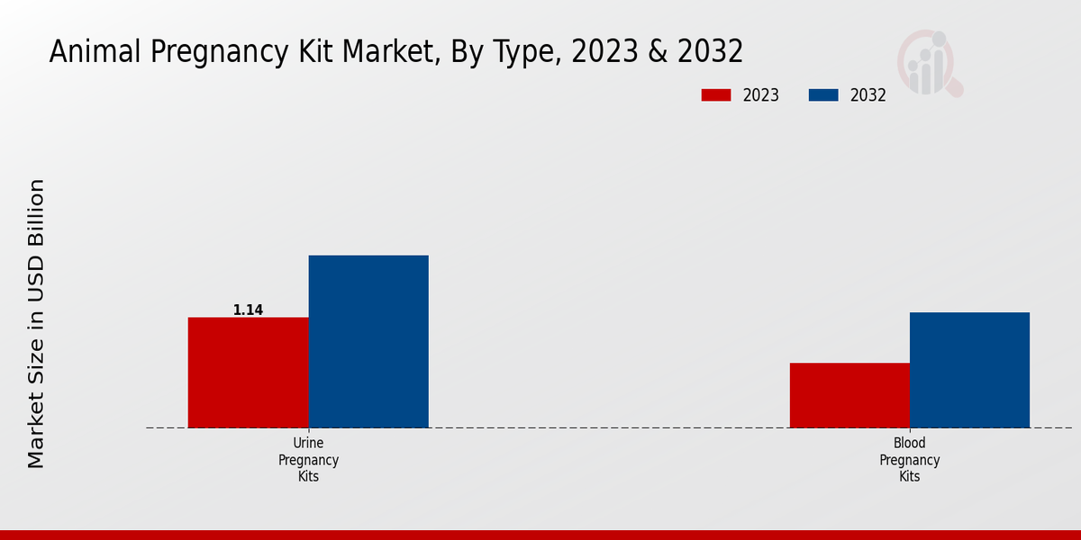 Animal Pregnancy Kit Market Type Insights