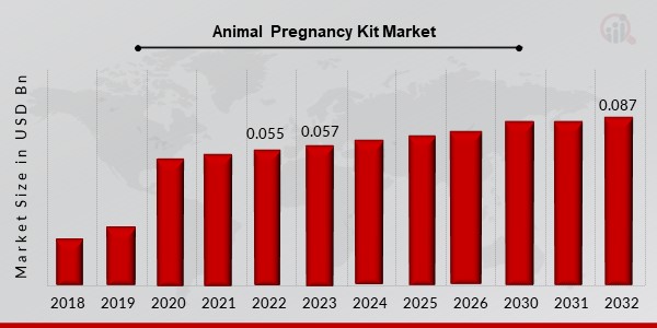 Animal Pregnancy Kit Market Overview