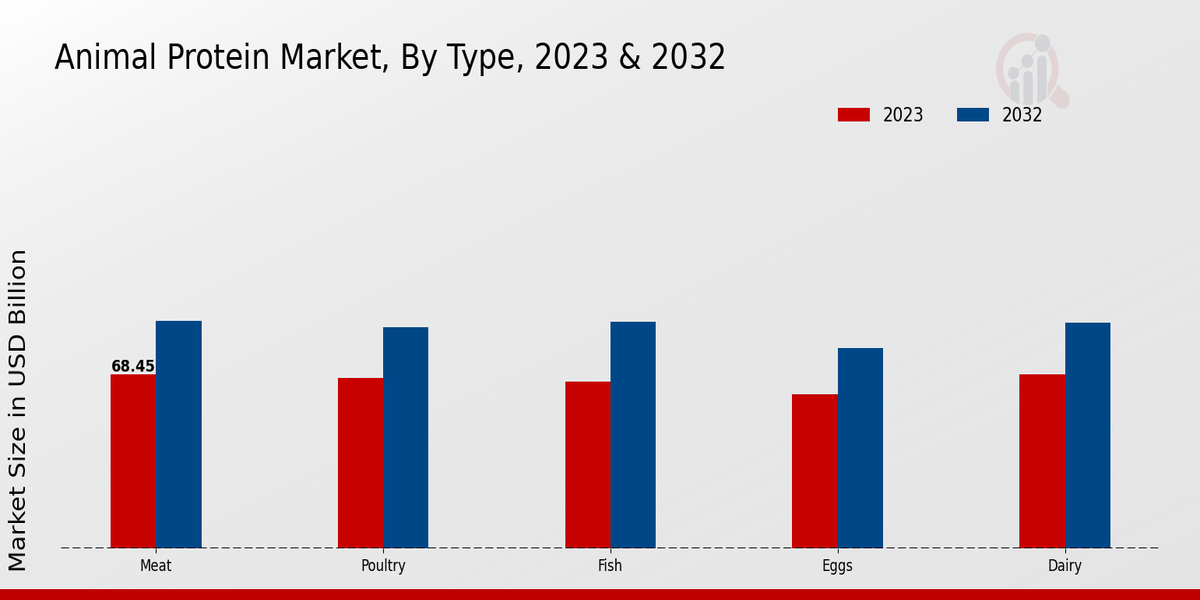 Animal Protein Market By Type