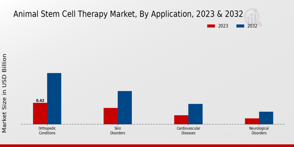 Animal Stem Cell Therapy Market By type