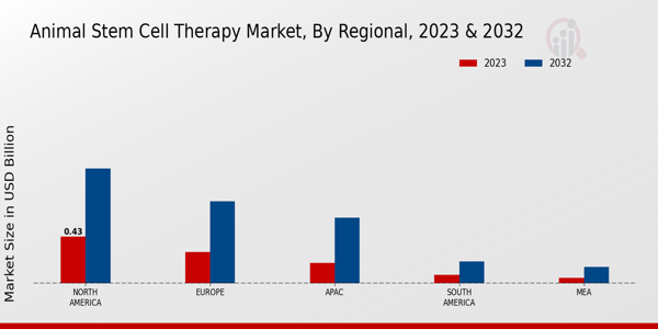 Animal Stem Cell Therapy Market Regional