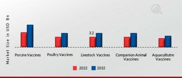 Animal Vaccines Market