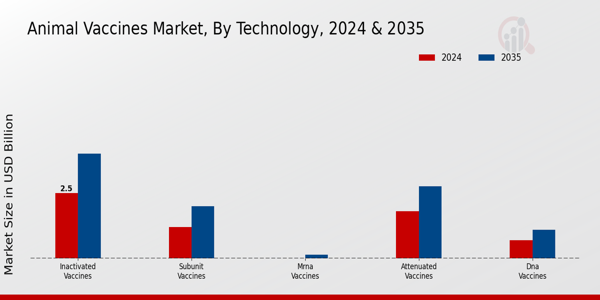 Animal Vaccines Market Technology Insights