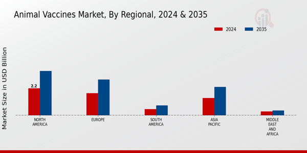 Animal Vaccines Market Regional Insights