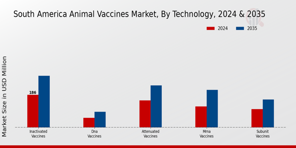 Animal Vaccines Market Technology Insights