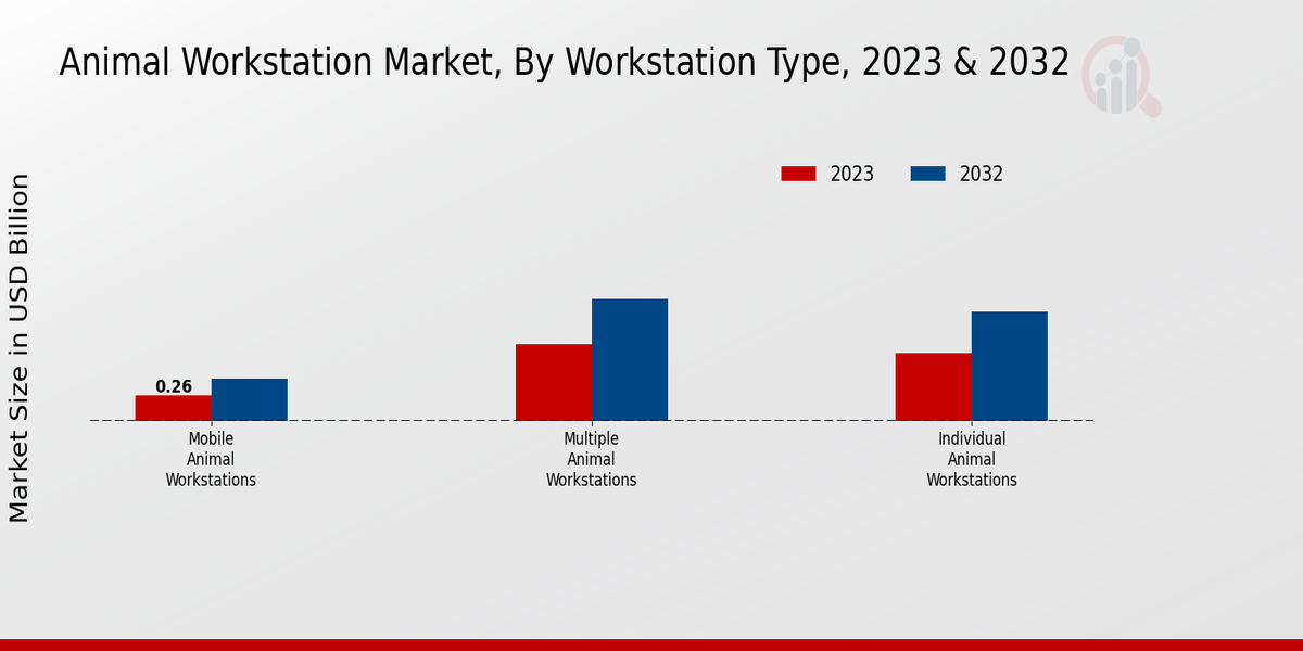 Animal Workstation Market Workstation Type Insights  