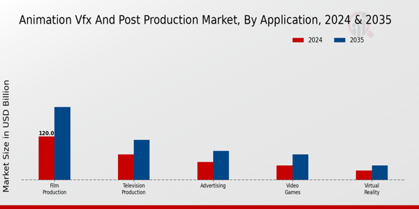 Animation VFX and Production Market Type Insights