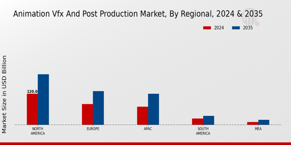 Animation VFX and Production Market Regional Insights