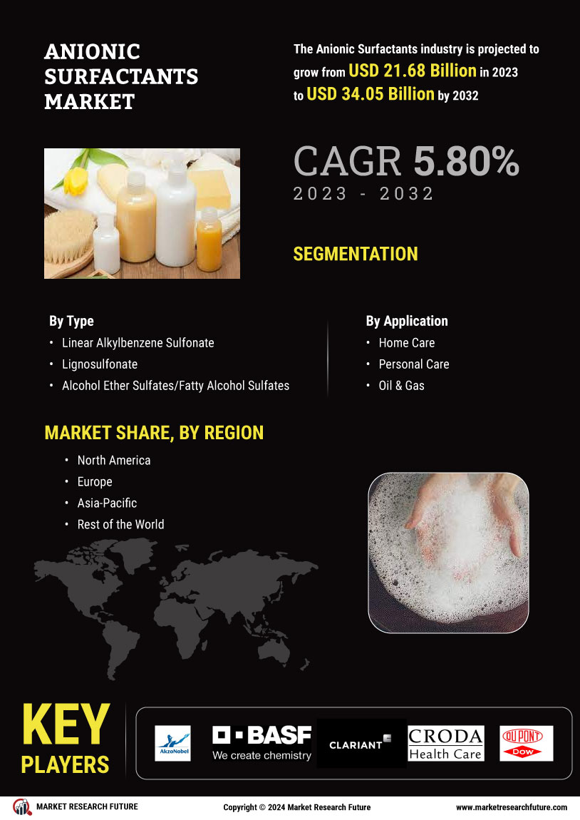 Anionic Surfactants Market